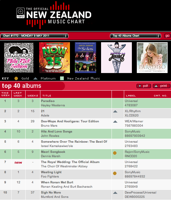 May 2011 Music Charts